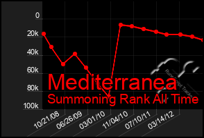 Total Graph of Mediterranea