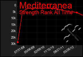 Total Graph of Mediterranea