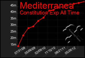 Total Graph of Mediterranea