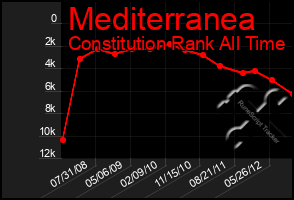 Total Graph of Mediterranea