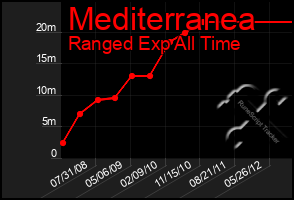 Total Graph of Mediterranea