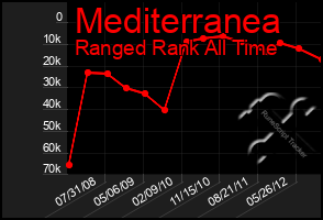 Total Graph of Mediterranea