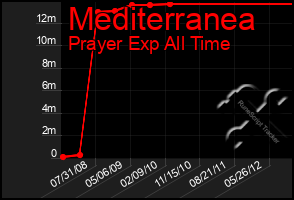 Total Graph of Mediterranea