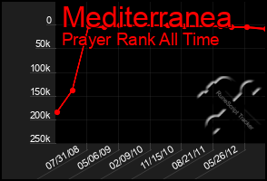 Total Graph of Mediterranea