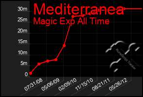 Total Graph of Mediterranea