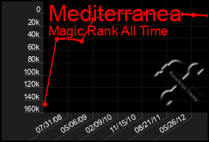 Total Graph of Mediterranea