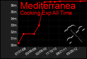 Total Graph of Mediterranea