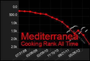 Total Graph of Mediterranea