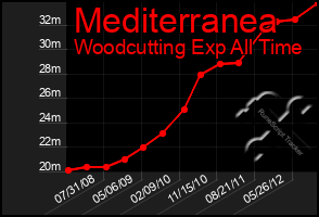 Total Graph of Mediterranea