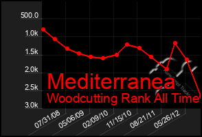 Total Graph of Mediterranea