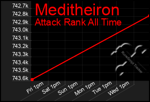 Total Graph of Meditheiron