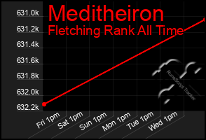 Total Graph of Meditheiron