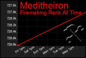 Total Graph of Meditheiron