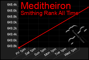 Total Graph of Meditheiron