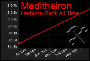 Total Graph of Meditheiron