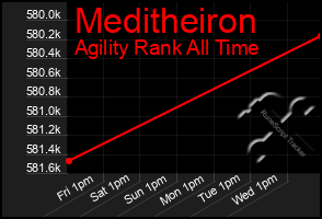 Total Graph of Meditheiron