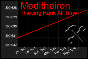 Total Graph of Meditheiron