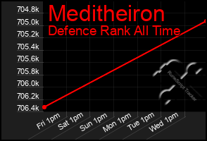 Total Graph of Meditheiron
