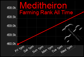 Total Graph of Meditheiron