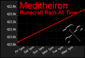 Total Graph of Meditheiron