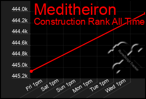 Total Graph of Meditheiron
