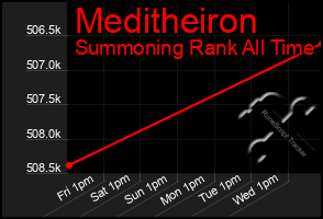 Total Graph of Meditheiron