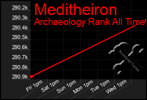 Total Graph of Meditheiron