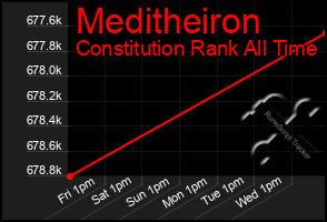 Total Graph of Meditheiron