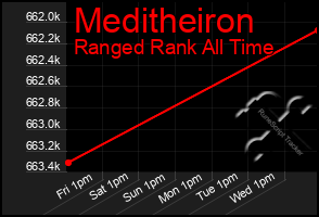 Total Graph of Meditheiron