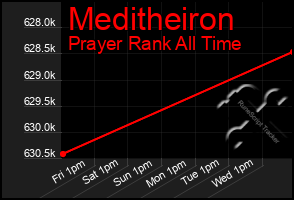 Total Graph of Meditheiron