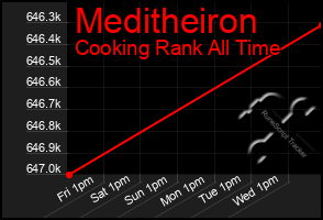 Total Graph of Meditheiron