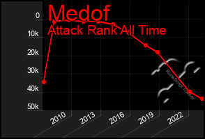 Total Graph of Medof