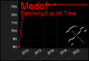 Total Graph of Medof