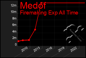 Total Graph of Medof