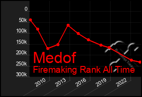 Total Graph of Medof