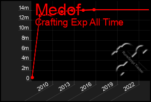 Total Graph of Medof