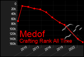 Total Graph of Medof