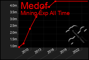 Total Graph of Medof