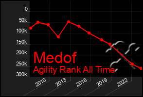 Total Graph of Medof