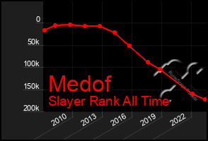 Total Graph of Medof