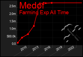 Total Graph of Medof