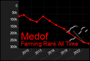 Total Graph of Medof