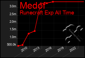 Total Graph of Medof