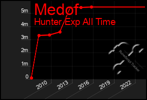 Total Graph of Medof