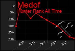 Total Graph of Medof