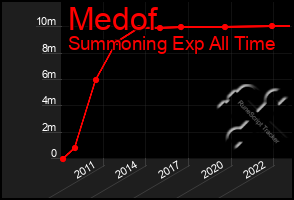 Total Graph of Medof