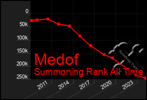 Total Graph of Medof