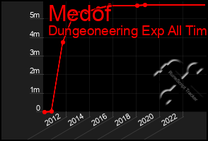 Total Graph of Medof