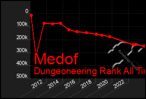 Total Graph of Medof