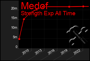 Total Graph of Medof